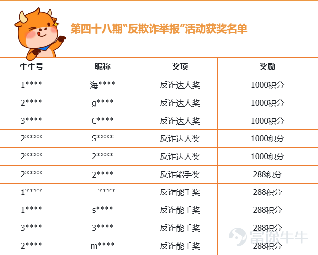 Hi！各位牛友，祝大家周末愉快呀~ 第四十八期“反欺诈，举报”活动获奖名单已经出炉啦，是不是让大家久等了呢？嘿嘿，稍安勿躁，小管家这就将名单呈上~ 快来看看有没有屏幕前的你吧~ （为了保护牛友的隐私，小管家在这里就只公布部分信息） 积分到账存在一定“时差”，烦请获奖的牛友们近期多关注一下系统消息哦~  另外小管家要在此向所有提供有效情报的牛友们致以诚挚的谢意！感谢你们与小管家一起，为维护社区安全，营造更好的交流环境而努力！  [链接: >>点击查看反欺诈治理公告<<] 往期获奖公示传送门： [链接: >>第四十七期活动获奖公示<<] [链接: >>第四十六期活动获奖公示<<] [链接: >>第四十五期活动获奖公示<<] [链接: >>第四十四期活动获奖公示<<] [链接: >>第四十三期活动获奖公示<<] [链接: >>第四十二期活动获奖公示<<] [链接: >>第四十一期活动获奖公示<<] [链接: >>第四十期活动获奖公示<<] [链接: >>第三十九期活动获奖公示<<] [链接: >>第三十八期活动获奖公示<<] [链接: 更多往期内容，牛友们可以在小管家主页查看哦~] 反诈举报活动仍在持续进行中，小管家将定期送出奖励，欢迎各位牛友对各类诈骗行为进行举报，说不定下一次上榜的幸运儿就是你...