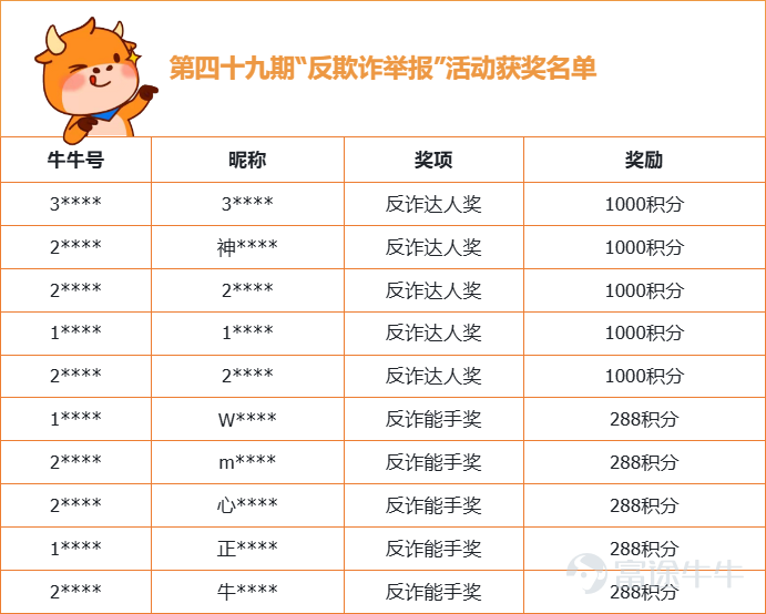 Hi！各位牛友，祝大家周末愉快呀~ 第四十九期“反欺诈，举报”活动获奖名单已经出炉啦，是不是让大家久等了呢？嘿嘿，稍安勿躁，小管家这就将名单呈上~ 快来看看有没有屏幕前的你吧~ （为了保护牛友的隐私，小管家在这里就只公布部分信息） 积分到账存在一定“时差”，烦请获奖的牛友们近期多关注一下系统消息哦~  另外小管家要在此向所有提供有效情报的牛友们致以诚挚的谢意！感谢你们与小管家一起，为维护社区安全，营造更好的交流环境而努力！  [链接: >>点击查看反欺诈治理公告<<] 往期获奖公示传送门： [链接: >>第四十八期活动获奖公示<<] [链接: >>第四十七期活动获奖公示<<] [链接: >>第四十六期活动获奖公示<<] [链接: >>第四十五期活动获奖公示<<] [链接: >>第四十四期活动获奖公示<<] [链接: >>第四十三期活动获奖公示<<] [链接: >>第四十二期活动获奖公示<<] [链接: >>第四十一期活动获奖公示<<] [链接: >>第四十期活动获奖公示<<] [链接: >>第三十九期活动获奖公示<<] [链接: 更多往期内容，牛友们可以在小管家主页查看哦~] 反诈举报活动仍在持续进行中，小管家将定期送出奖励，欢迎各位牛友对各类诈骗行为进行举报，说不定下一次上榜的幸运儿就是你...