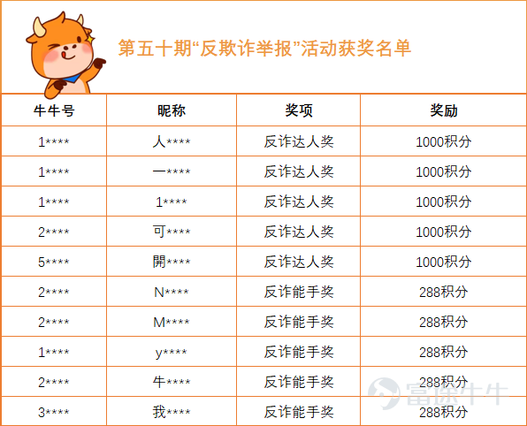 Hi, fellow investors! Wishing everyone a Happy New Year ~ 50th EditionThe list of winners for the 'Anti-Fraud Reporting' campaign is finally here. Have we kept you waiting? Hehe, please stay calm, as the steward will now present the list~ Check quickly to see if your name is on it~ (To protect the privacy of fellow investors, the administrator will only disclose partial information here.) There may be a slight delay in points being credited. We kindly ask the winning fellow investors to keep an eye on system notifications in the coming days~ Additionally, the steward would like to extend sincere gratitude to all fellow investors who provided valuable information! Thank you for working together with the steward to maintain community safety and foster a better exchange environment! [Share Link: >>Click to view the anti-fraud governance announcement<<] Portal for past winner announcements: [Share Link: >> Announcement of Winners for the 49th Campaign <<] [Share Link: >>Announcement of Winners for the 48th Event<<] [Share Link: >Announcement of Winners for the 47th Campaign<] [Share Link: >> Announcement of Winners for the 46th Campaign <<] [Share Link: >>Announcement of Winners for the 45th Event<<] [Share Link: >>Announcement of Winners for the 44th Event<<] [Share Link: >Announcement of Winners for the 43rd Campaign<] [Share Link: >>Announcement of Winners for the 42nd Event<<] [Share Link: >>Announcement of Winners for the 41st Event<<] [Share Link: >>Announcement of Winners for the 40th Event<<] [Share Link: >>Announcement of Winners for the 39th Event<<] [Share Link: For more past content, fellow investors can check out the homepage of Little Housekeeper~] The anti-fraud reporting campaign is still ongoing. The administrator will regularly give out rewards. All fellow investors are welcome to report any fraudulent activities...