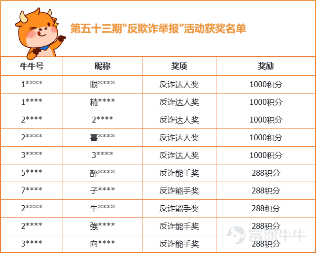 Hi！各位牛友，大家中午好呀~ 第五十三期「反欺詐，舉報」活動獲獎名單已經出爐啦，是不是讓大家久等了呢？嘿嘿，稍安勿躁，小管家這就將名單呈上~ 快來看看有沒有屏幕前的你吧~ （爲了保護牛友的隱私，小管家在這裏就只公佈部分信息） 積分到賬存在一定「時差」，煩請獲獎的牛友們近期多關注一下系統消息哦~  另外小管家要在此向所有提供有效情報的牛友們致以誠摯的謝意！感謝你們與小管家一起，爲維護社區安全，營造更好的交流環境而努力！  [鏈接: >>點擊查看反欺詐治理公告<<] 往期獲獎公示傳送門： [鏈接: >>第五十二期活動獲獎公示<<] [鏈接: >>第五十一期活動獲獎公示<<] [鏈接: >>第五十期活動獲獎公示<<] [鏈接: >>第四十九期活動獲獎公示<<] [鏈接: >>第四十八期活動獲獎公示<<] [鏈接: >>第四十七期活動獲獎公示<<] [鏈接: >>第四十六期活動獲獎公示<<] [鏈接: >>第四十五期活動獲獎公示<<] [鏈接: >>第四十四期活動獲獎公示<<] [鏈接: >>第四十三期活動獲獎公示<<] [鏈接: >>第四十二期活動獲獎公示<<] [鏈接: 更多往期內容，牛友們可以在小管家主頁查看哦~] 反詐舉報活動仍在持續進行中，小管家將定期送出獎勵，歡迎各位牛友對各類詐騙行爲進行舉報，說...