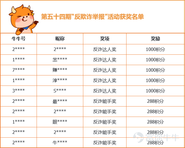Hi! Hello, fellow investors—good afternoon!~ 54th EditionThe list of winners for the “Anti-Fraud Reporting” campaign has been finalized! Did we keep you waiting too long? Hehe, please bear with us—a moment longer! Your community manager is presenting the list right now~ Check quickly to see if it’s you on the screen!~ (To protect our fellow investors' privacy, the moderator will only disclose partial information here) There may be a slight delay in crediting your reward points. Kindly ask the winning fellow investors to keep an eye on system notifications in the coming days!~  Moreover, your community manager would like to extend heartfelt thanks to all fellow investors who provided valid tips! Thank you for working alongside us to safeguard community security and foster a better communication environment!  [Share Link: >>Click to view the Anti-Fraud Governance Announcement<<] Previous winner announcements: [Share Link: >>Announcement of Winners for the 53rd Campaign<<] [Share Link: >> Announcement of Winners for the 52nd Campaign <<] [Share Link: >> Announcement of Winners for the 51st Campaign <<] [Share Link: >> Announcement of Winners for the 50th Campaign <<] [Share Link: >> Announcement of Winners for the 49th Campaign <<] [Share Link: >> Announcement of Winners for the 48th Campaign <<] [Share Link: >> Announcement of Winners for the 47th Campaign <<] [Share Link: >>Winner Announcement for Activity Issue 46<<] [Share Link: >>Winner Announcement for Activity Issue 45<<] [Share Link: >>Winner Announcement for Activity Issue 44<<] [Share Link: >> Announcement of Winners for the 43rd Campaign <<] [Share Link: Fellow investors can check out more past issues on Assistant’s homepage~] The anti-fraud reporting campaign is still ongoing. The moderator will regularly distribute rewards—fellow investors are welcome to report all forms of fraudulent activity and help...