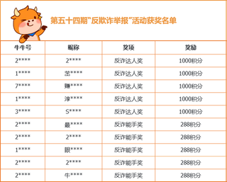 第五十四期“反欺诈举报”活动获奖公示